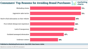 Which Brand Actions Turn Off Consumers?